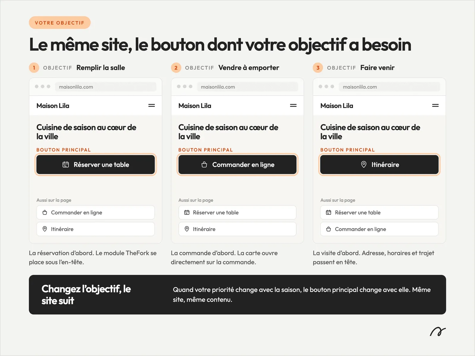 Un site web qui adapte son appel à l’action à l’objectif du restaurant