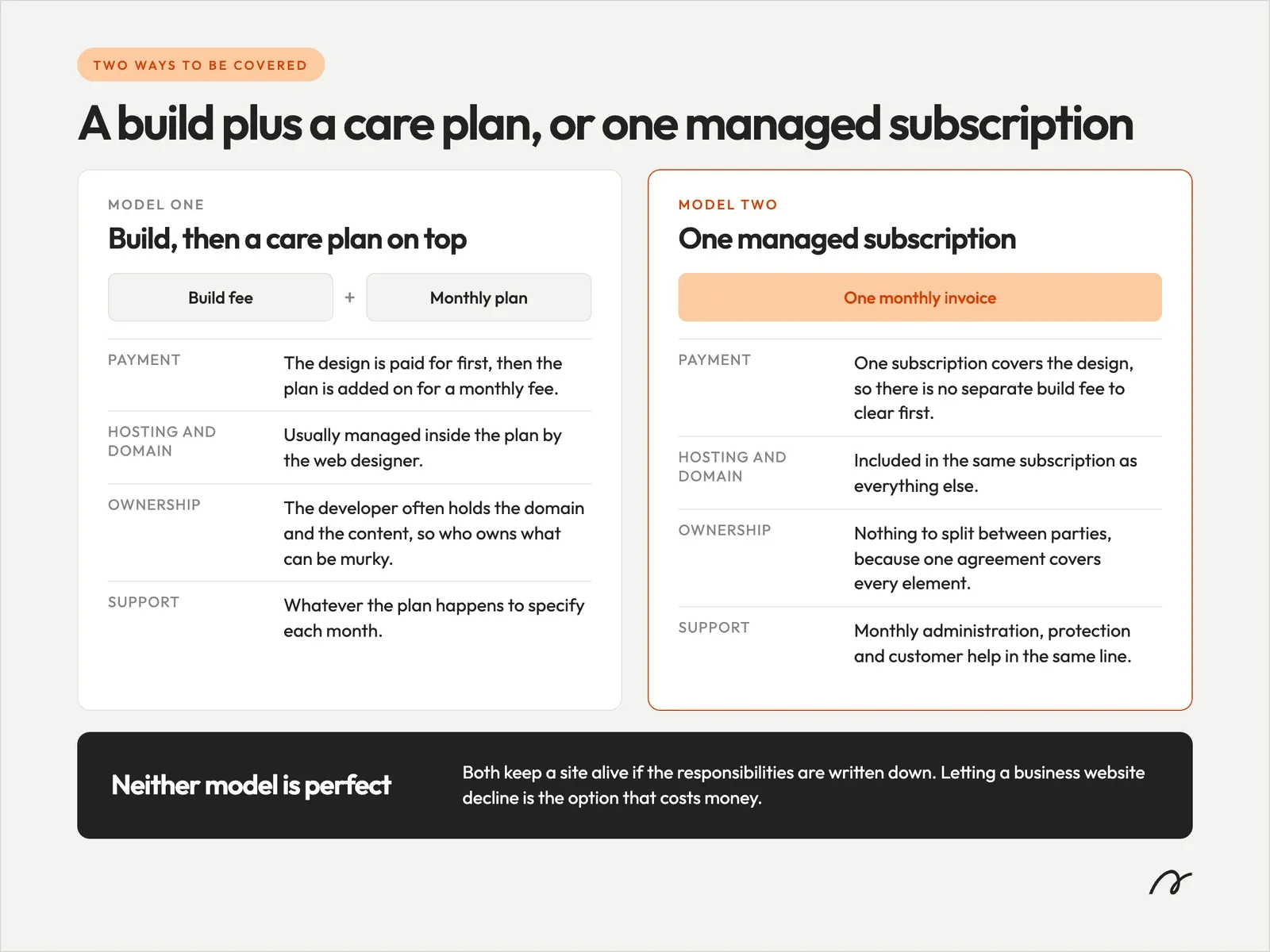 Website care plan compared with a managed platform