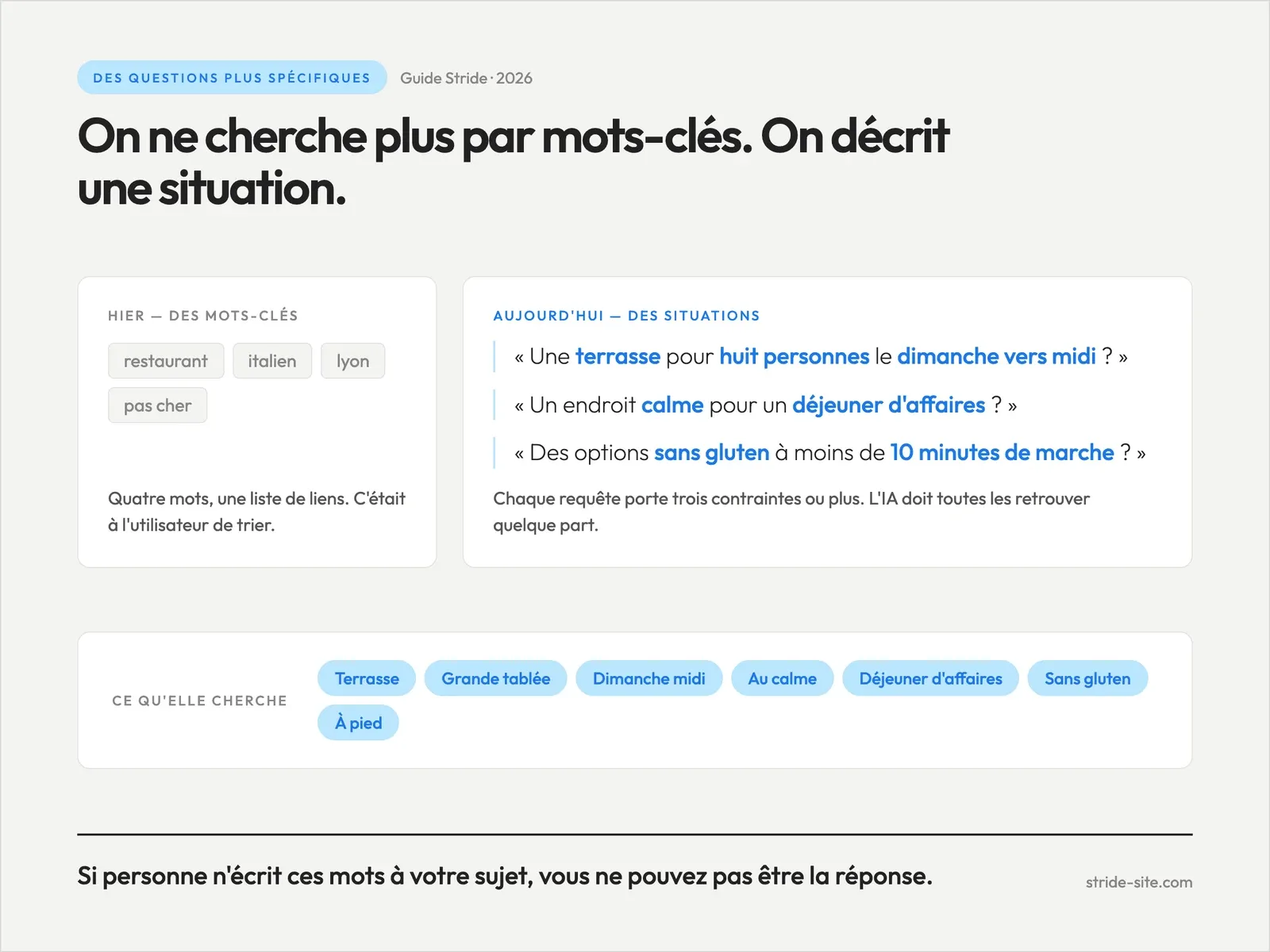 Comparaison entre les recherches simples par mots-clés d’hier, comme « restaurant italien lyon », et les demandes détaillées d’aujourd’hui, comme une terrasse pour huit personnes ou des options sans gluten à 10 minutes à pied