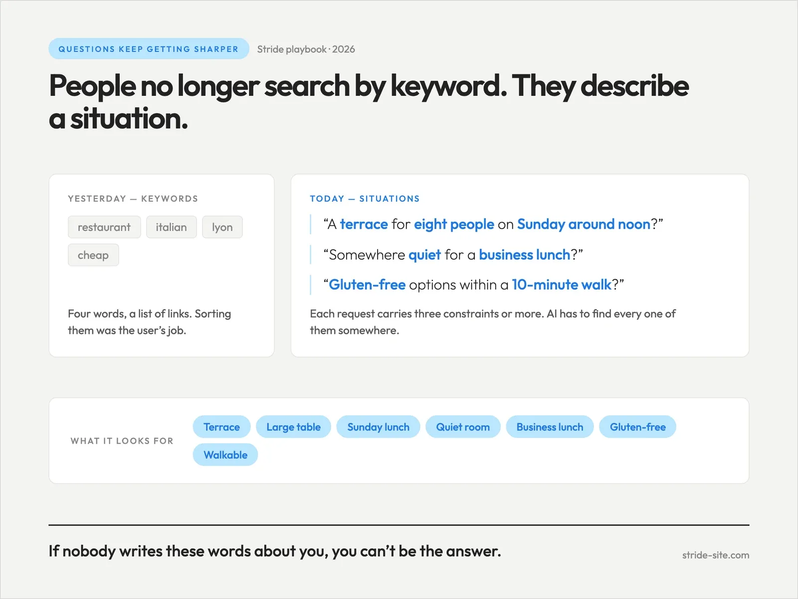 Comparison of yesterday’s simple keyword searches like “restaurant italian lyon” with today’s detailed situational requests, such as a terrace for eight or gluten-free options within a 10-minute walk
