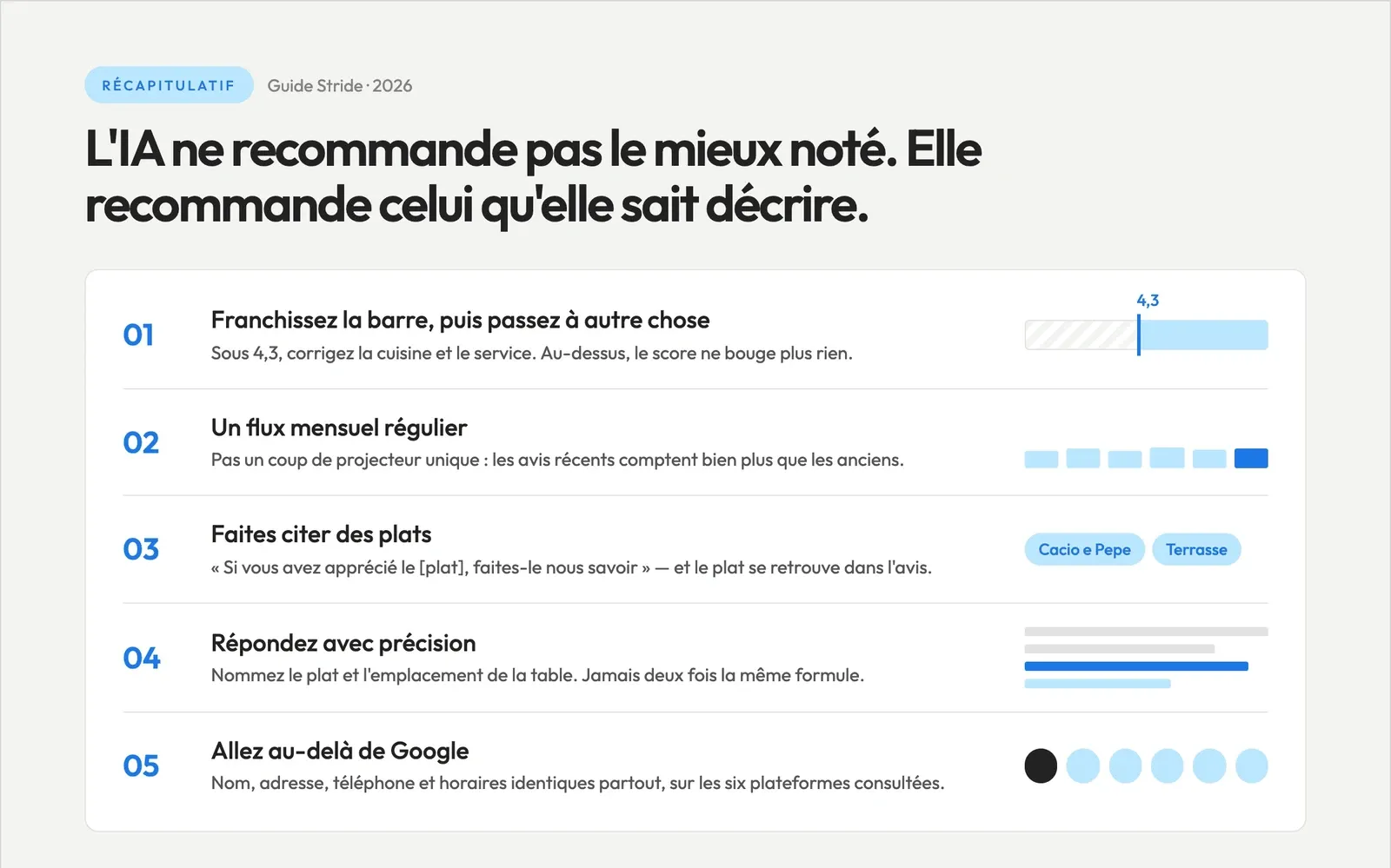 Infographie récapitulant cinq leviers pour être recommandé par l’IA : franchir le seuil de note de 4,3, maintenir un flux mensuel régulier d’avis, faire citer les plats, répondre avec précision, et avoir une fiche identique partout