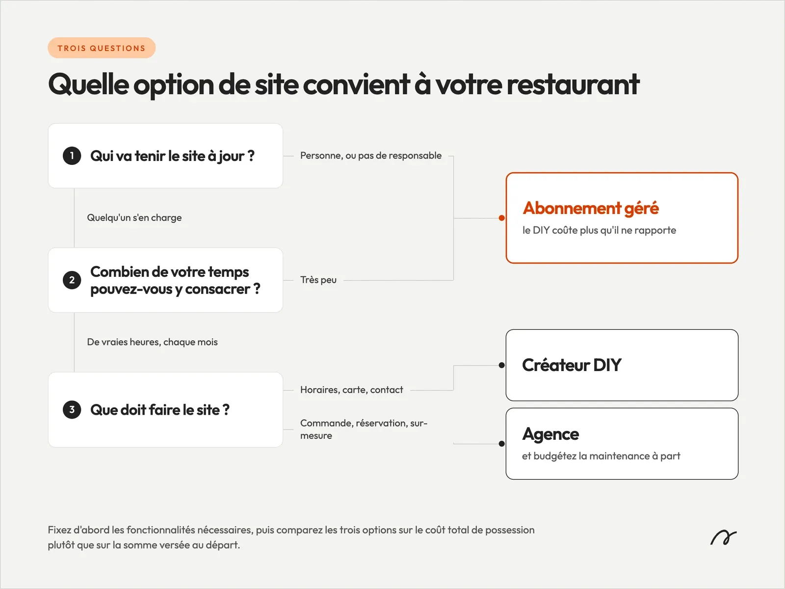 Guide de décision pour choisir la bonne solution de site web pour restaurant