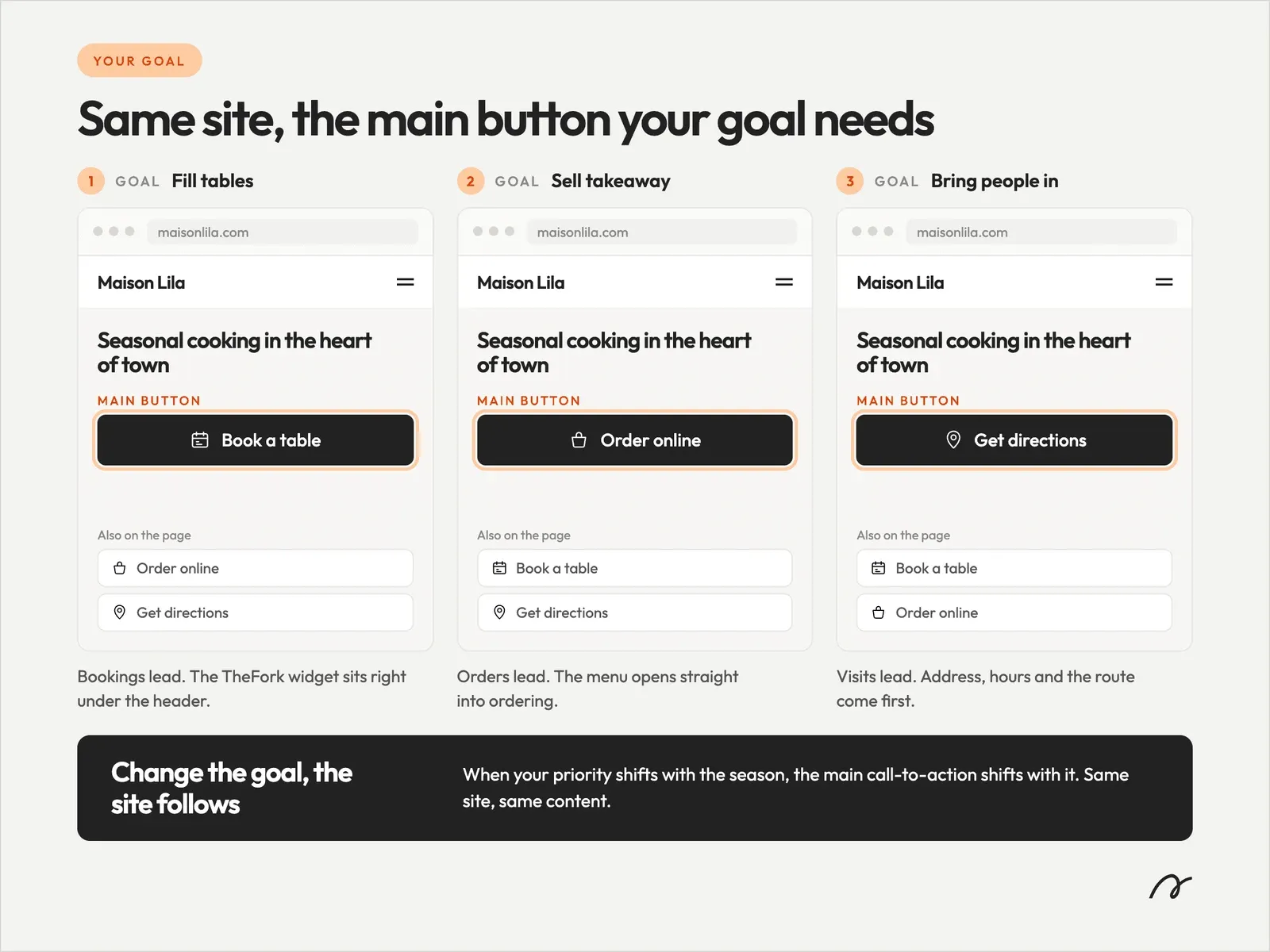 A website adapting its call-to-action to the restaurant’s goal