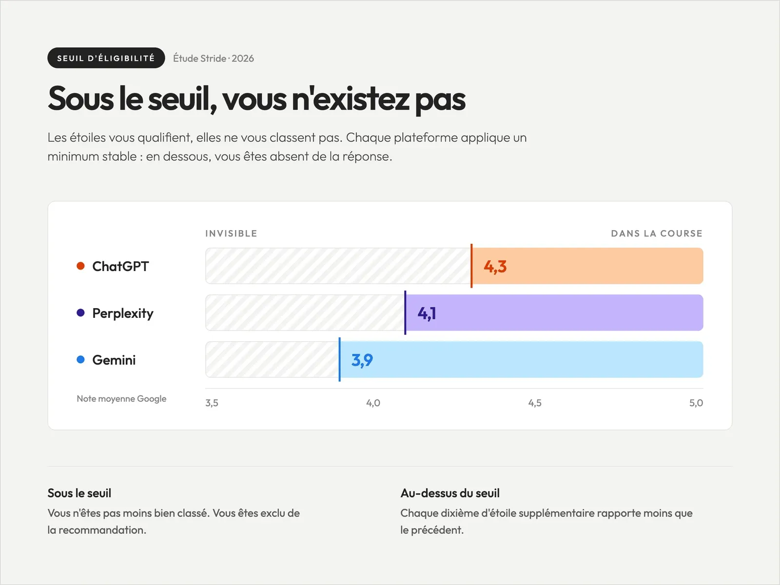 Graphique montrant la note Google minimale exigée par chaque outil d’IA avant de recommander un restaurant : 4,3 pour ChatGPT, 4,1 pour Perplexity, et 3,9 pour Gemini
