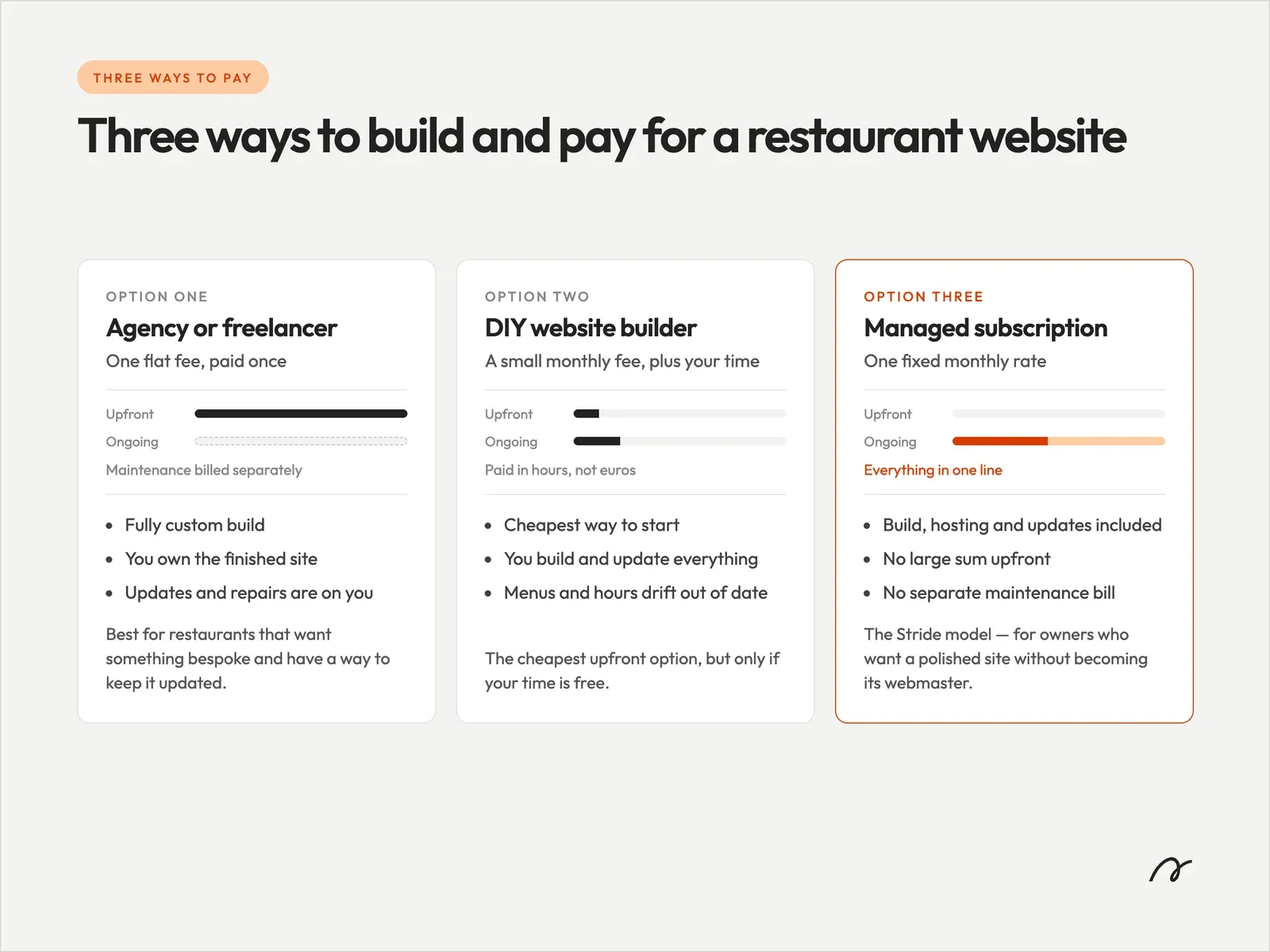 Comparison of restaurant website pricing models