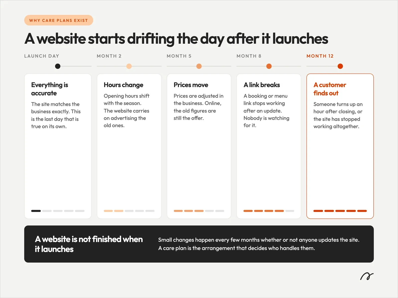 How a website goes stale after launch
