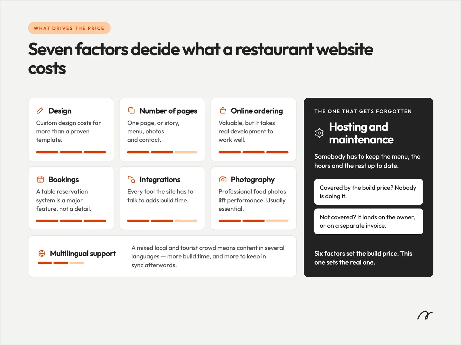 Factors that influence the cost of a restaurant website