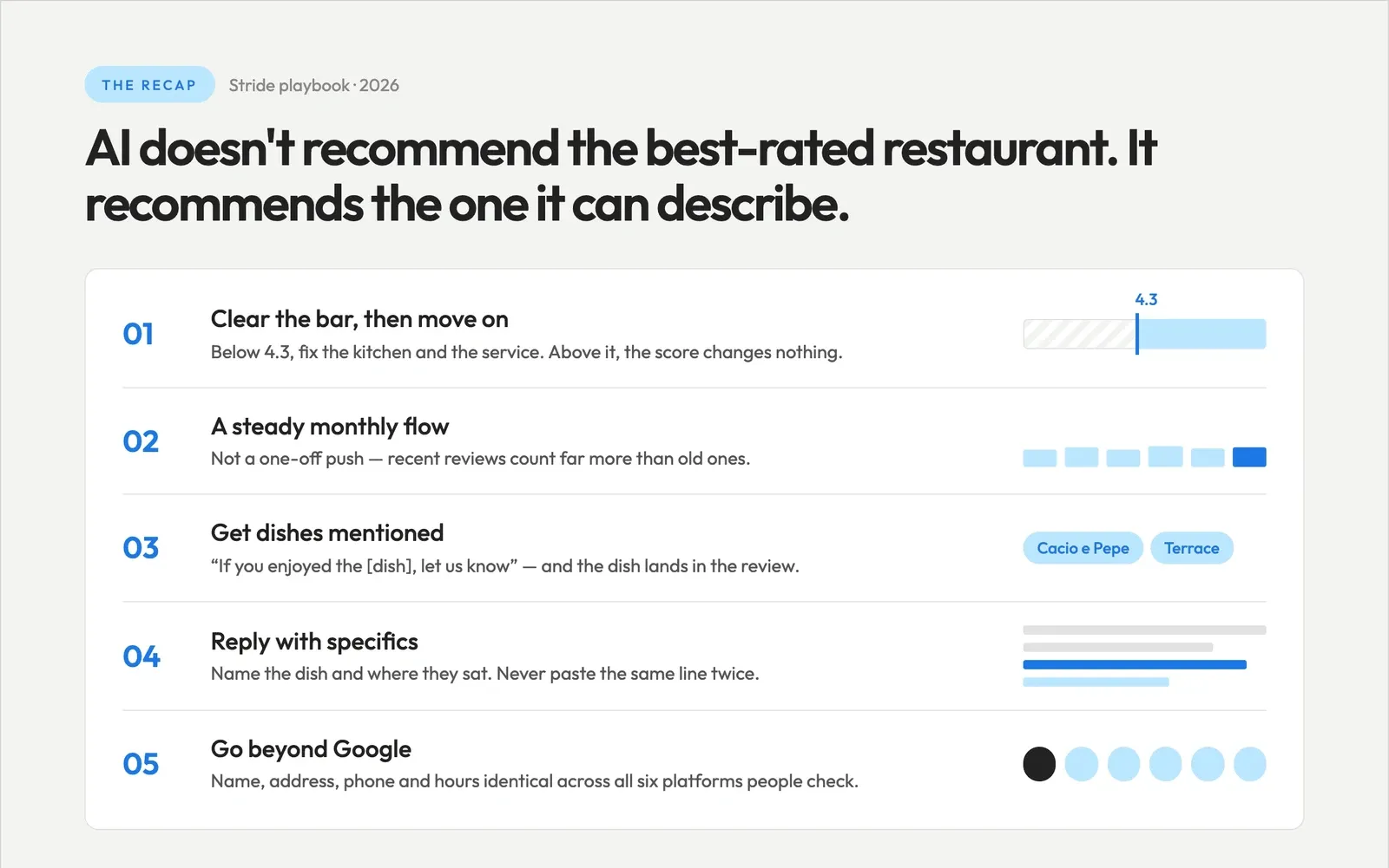 Infographic recapping five tactics to get AI restaurant recommendations: clear the 4.3 rating threshold, keep a steady monthly review flow, get dishes named, reply with specifics, and match your listing everywhere