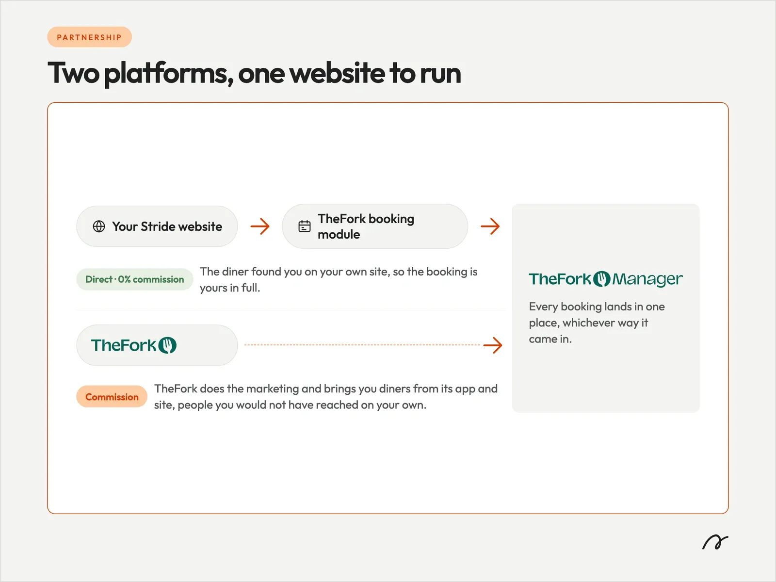 Stride and TheFork partnership powering one managed website
