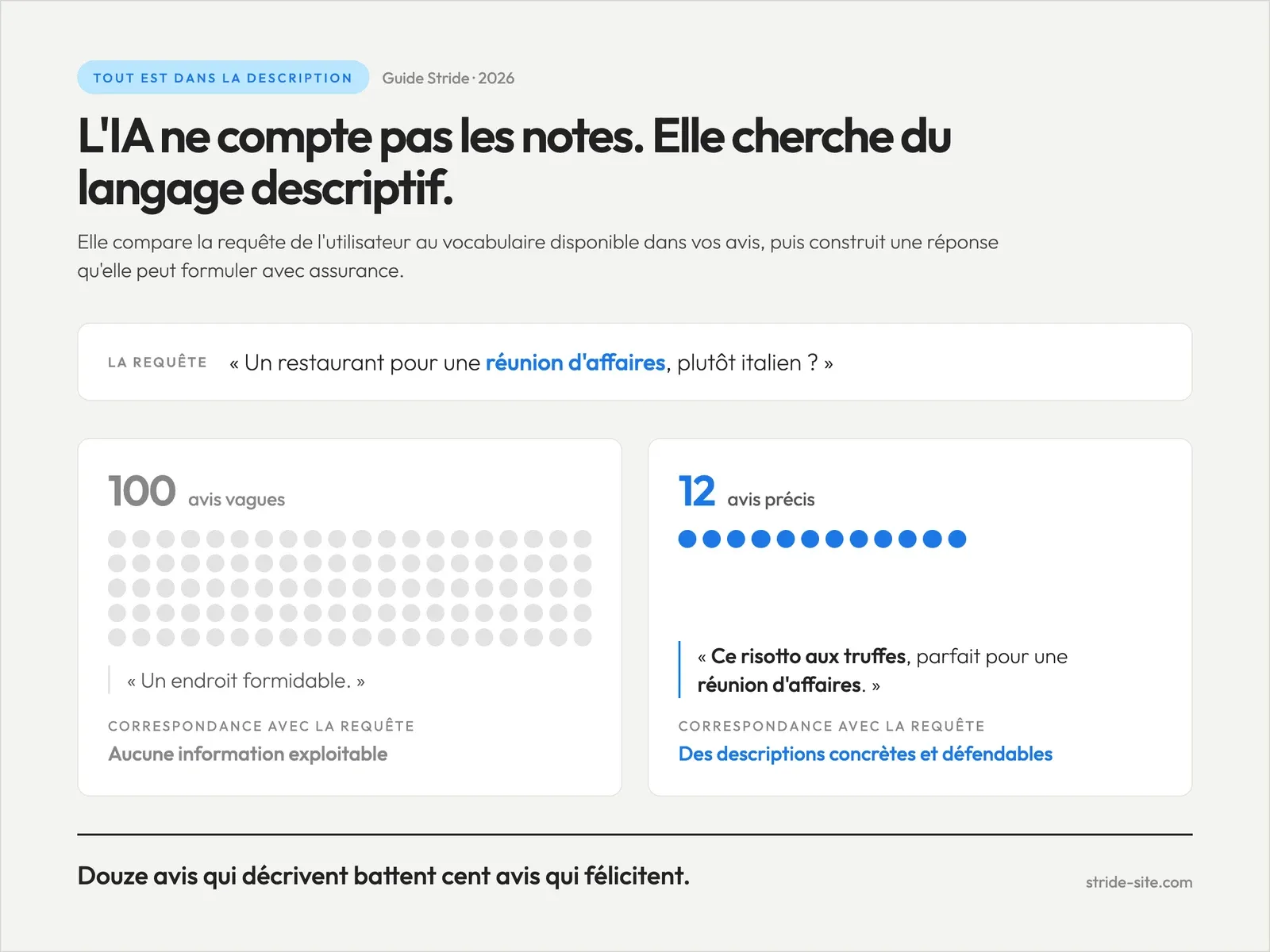 Comparaison entre 100 avis vagues disant seulement « un super endroit » et 12 avis précis mentionnant le risotto à la truffe, montrant lequel l’IA peut associer à une demande de repas d’affaires