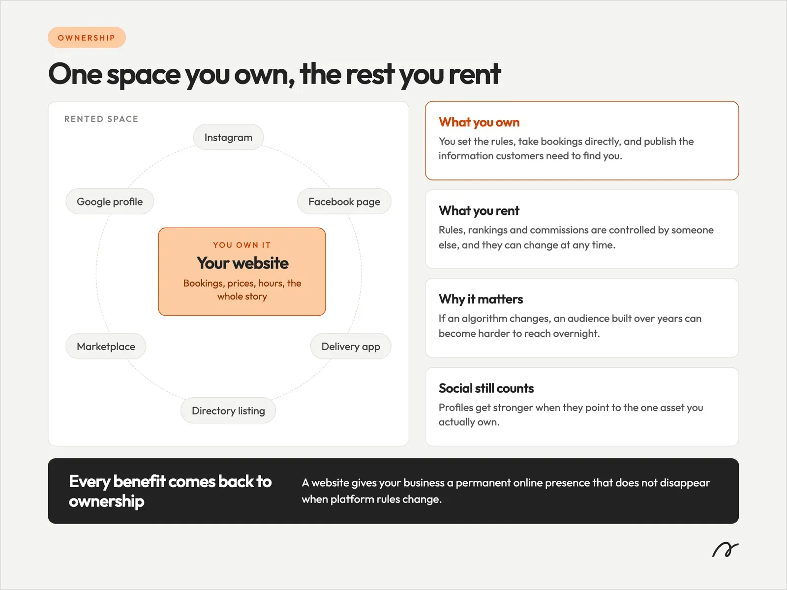 Owned online presence compared with rented platforms