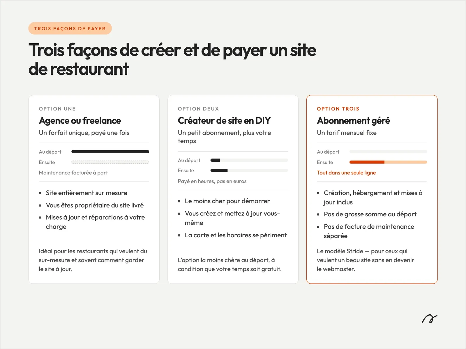 Trois façons de payer et de créer un site web de restaurant