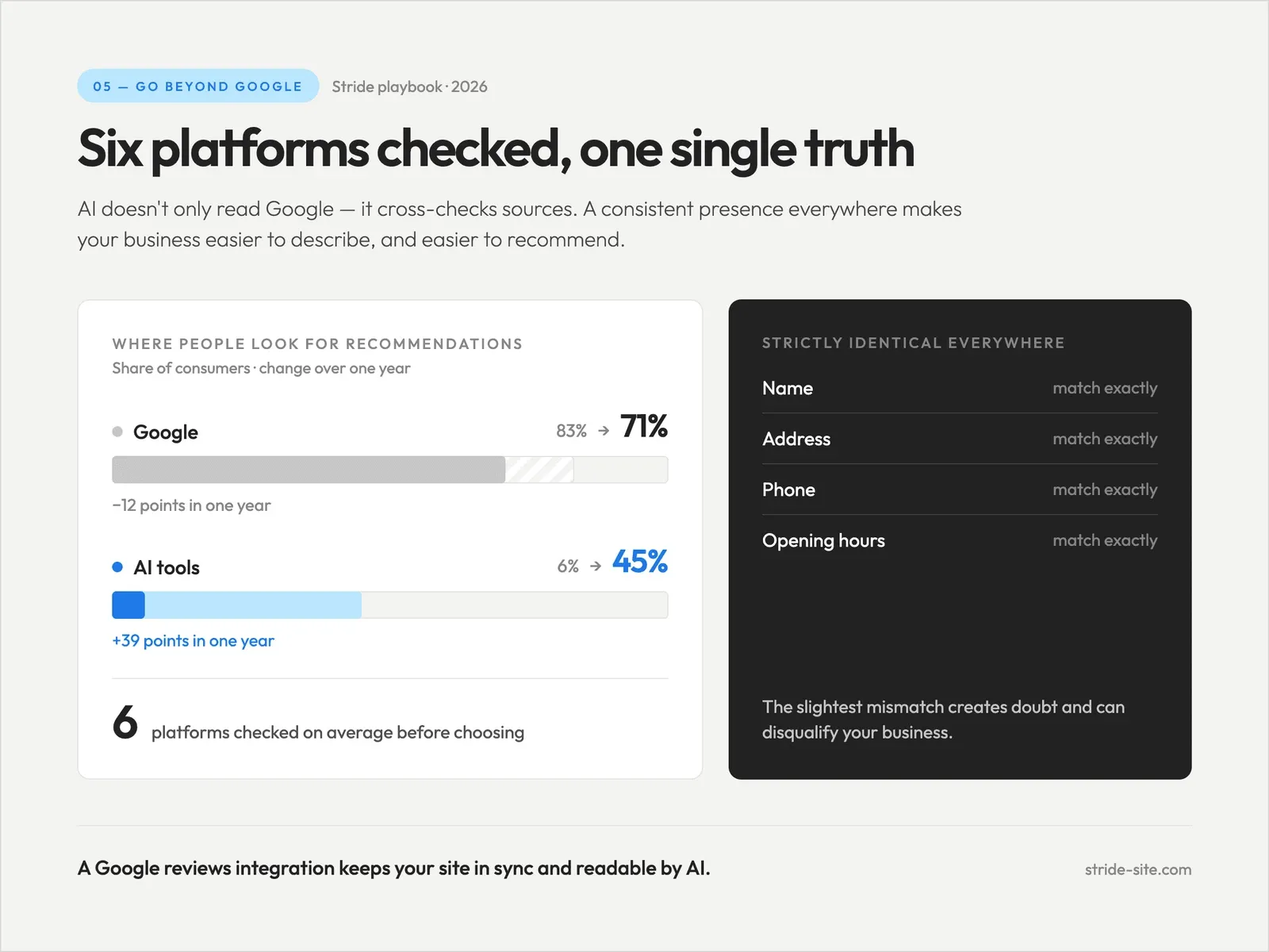 Chart showing consumers checking Google fall from 83% to 71% while checking AI tools rise from 6% to 45% over one year, next to a checklist requiring identical name, address, phone and hours everywhere