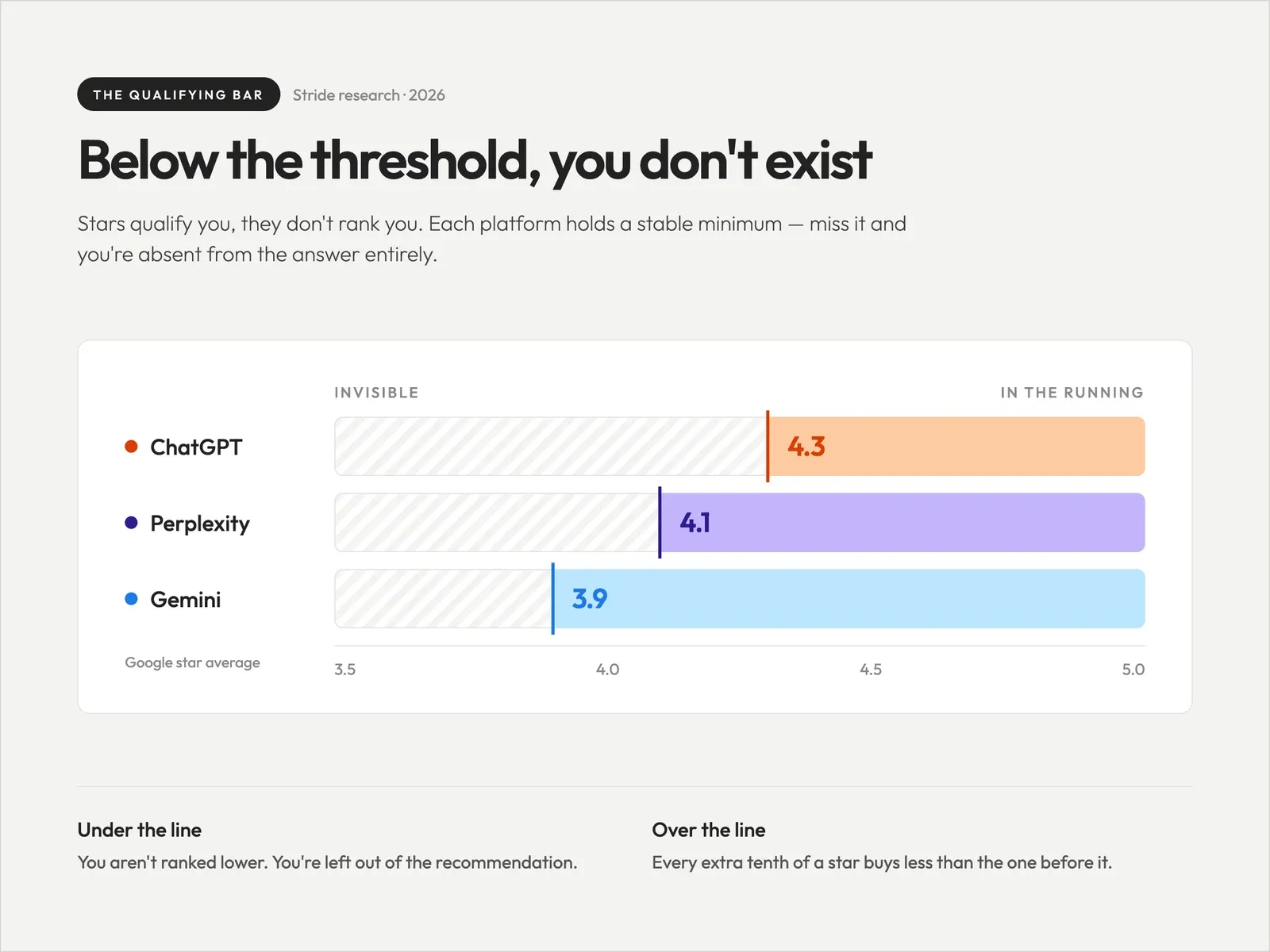 Bar chart showing the minimum Google star rating each AI tool requires before recommending a restaurant: 4.3 for ChatGPT, 4.1 for Perplexity, and 3.9 for Gemini