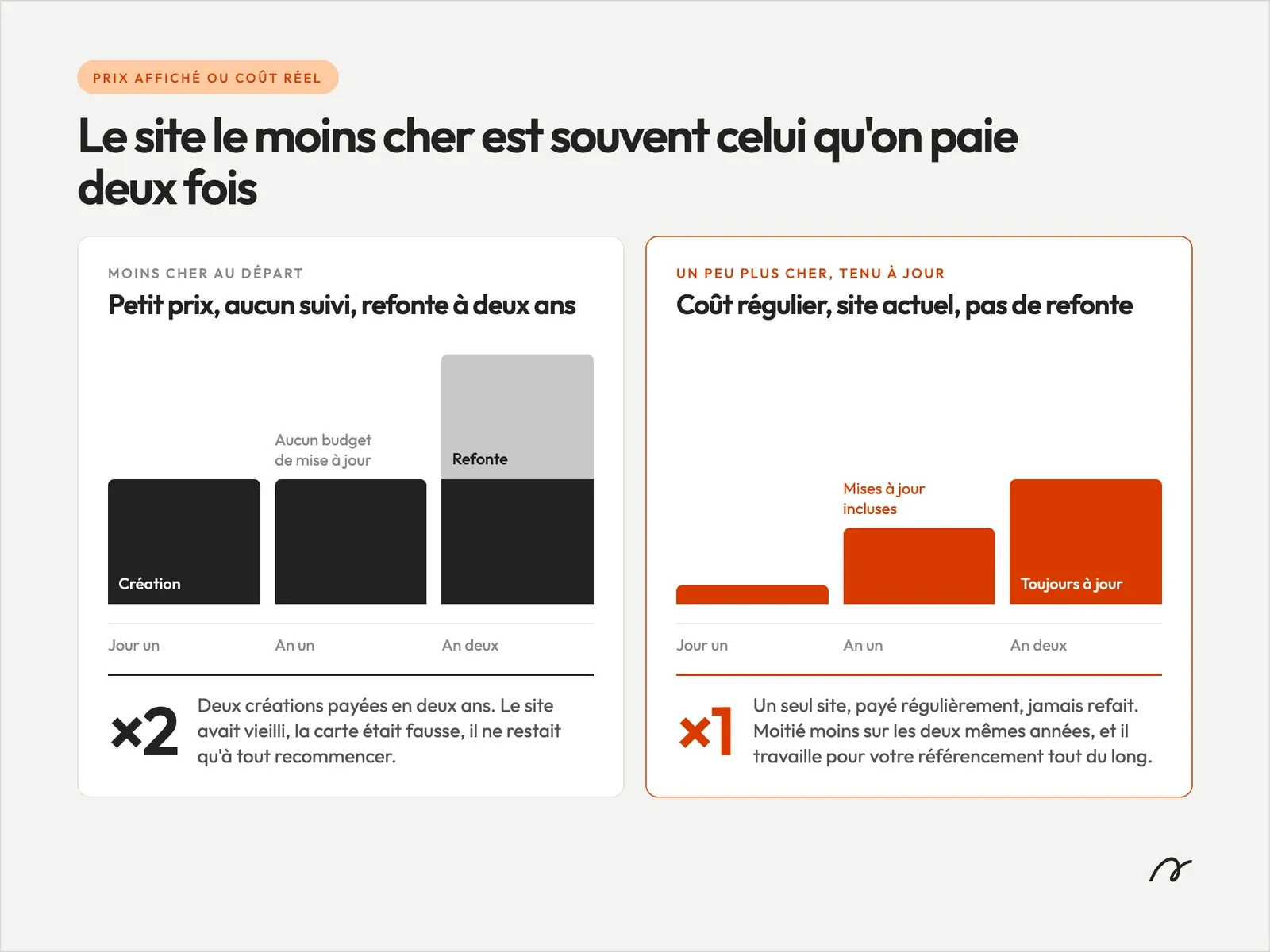 Comparaison entre le coût ponctuel du site web et le coût de possession à long terme