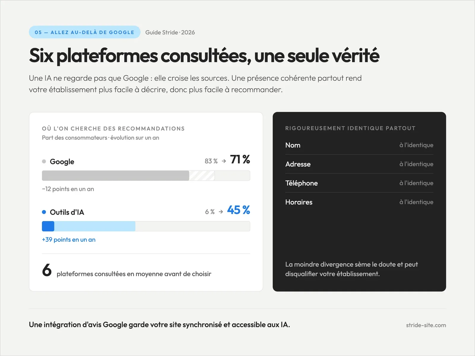 Graphique montrant la part de consommateurs consultant Google passer de 83 % à 71 %, tandis que celle consultant des outils d’IA passe de 6 % à 45 % en un an, à côté d’une liste exigeant un nom, une adresse, un téléphone et des horaires identiques partout