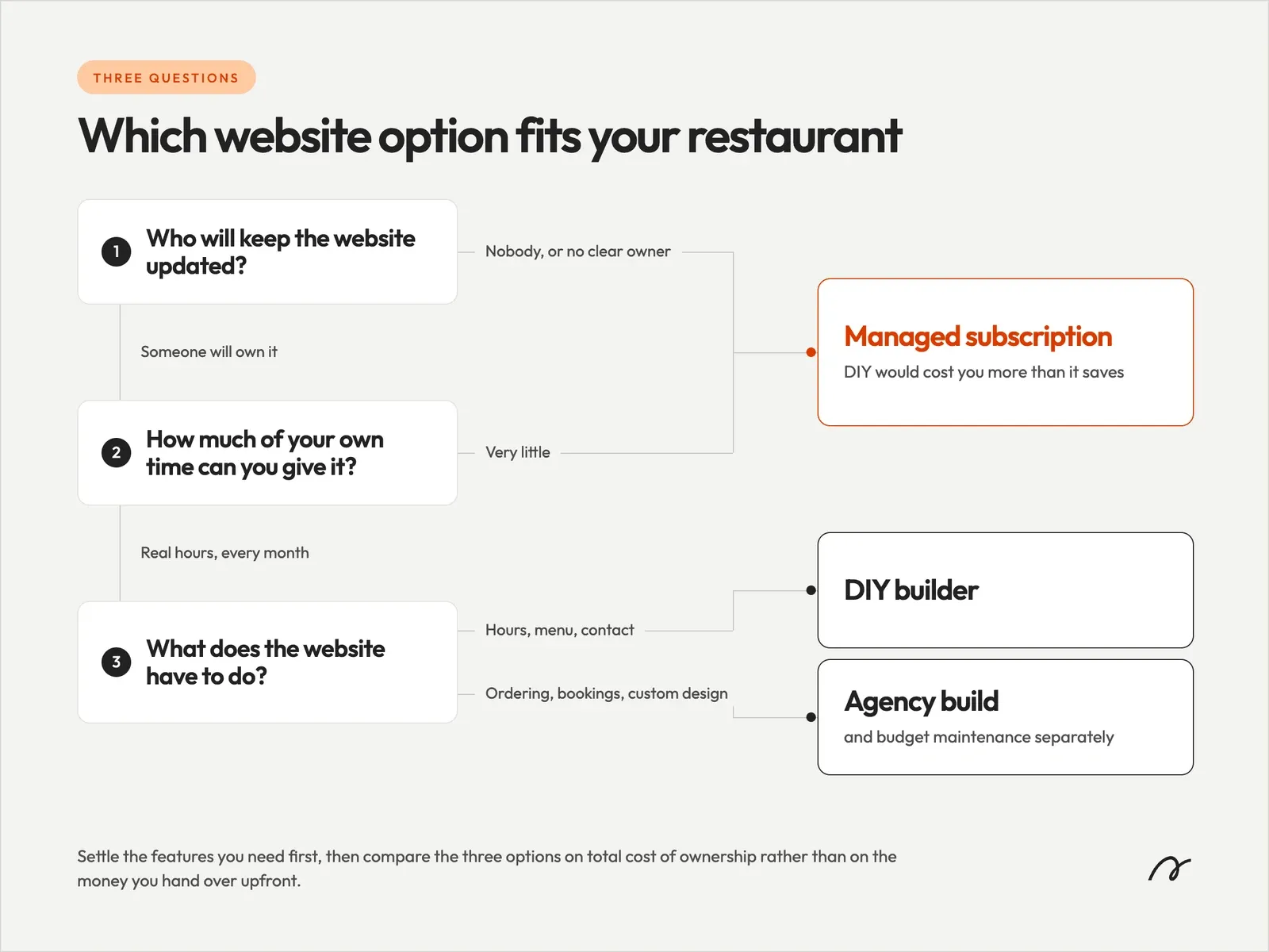 Decision guide for choosing the right restaurant website solution