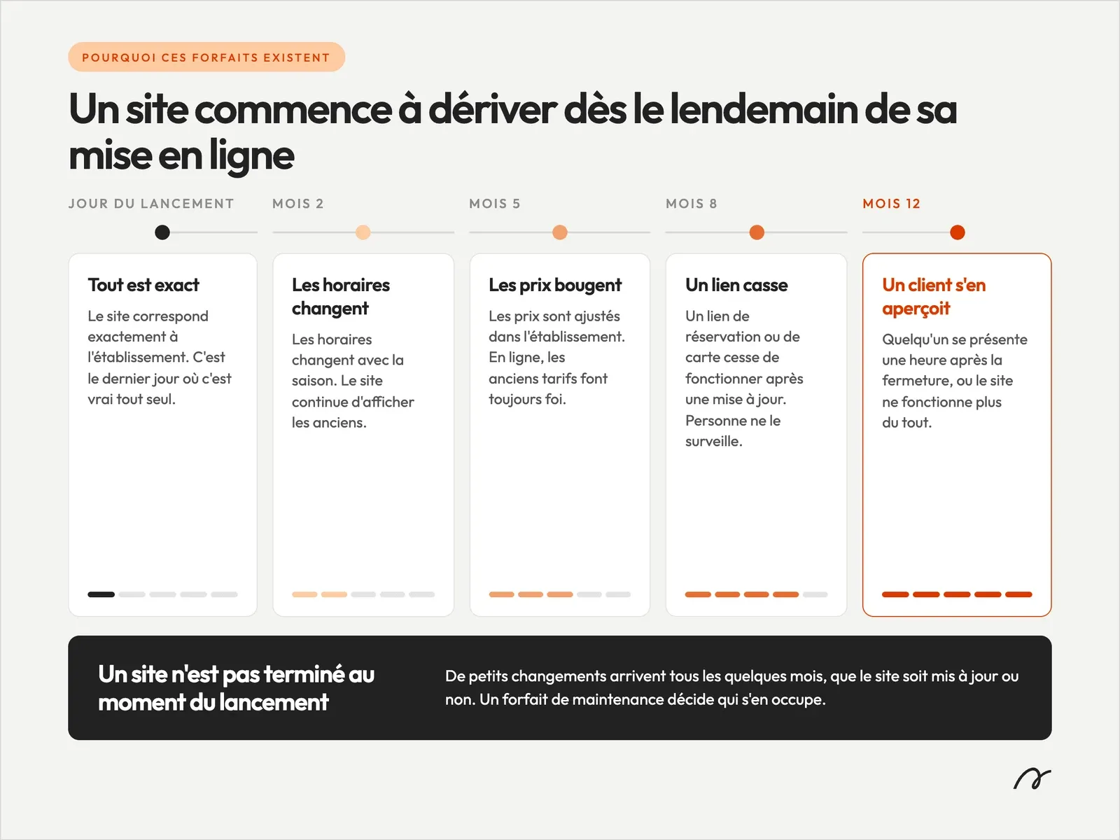 Comment un site web perd de sa fraîcheur après son lancement