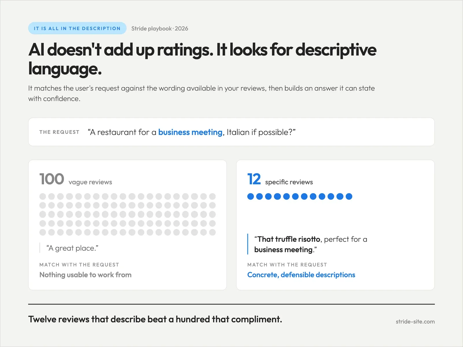 Comparison of 100 vague reviews saying only “a great place” against 12 specific reviews mentioning the truffle risotto, showing which one AI can match to a business-meeting request
