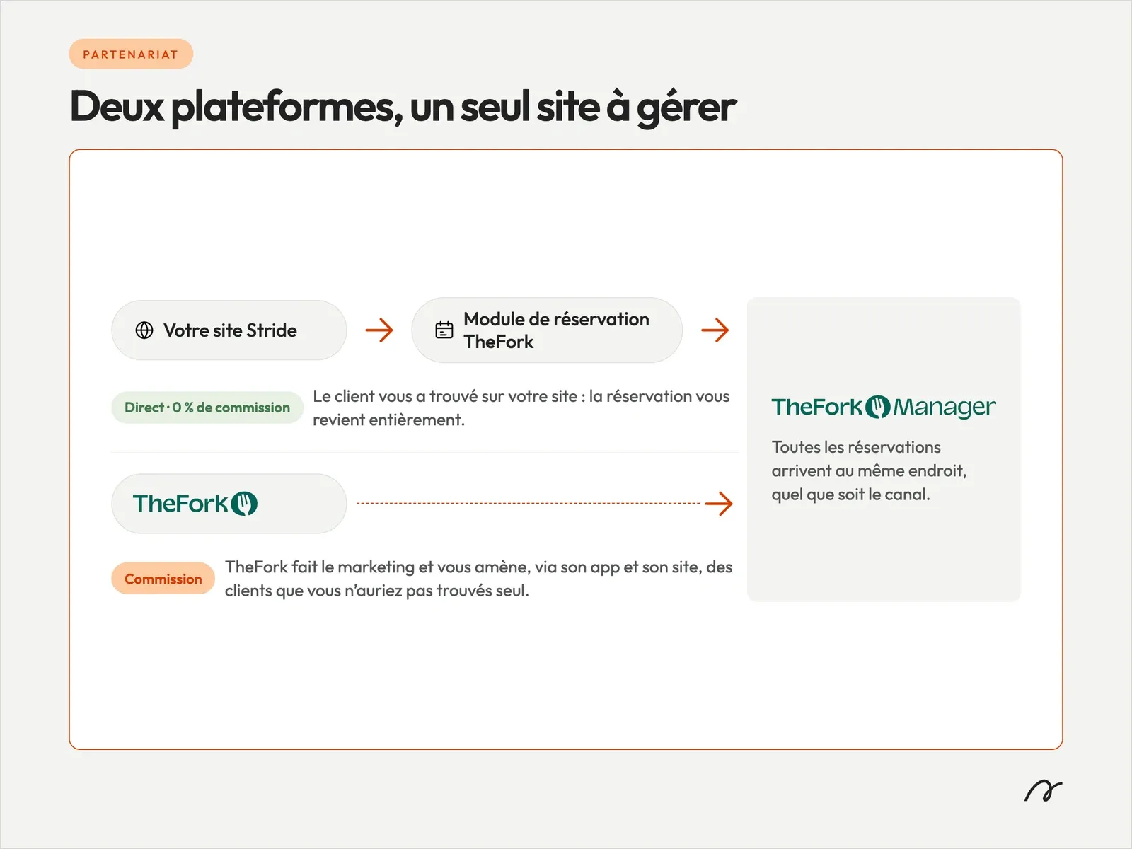 Le partenariat entre Stride et TheFork propulse un site web géré.
